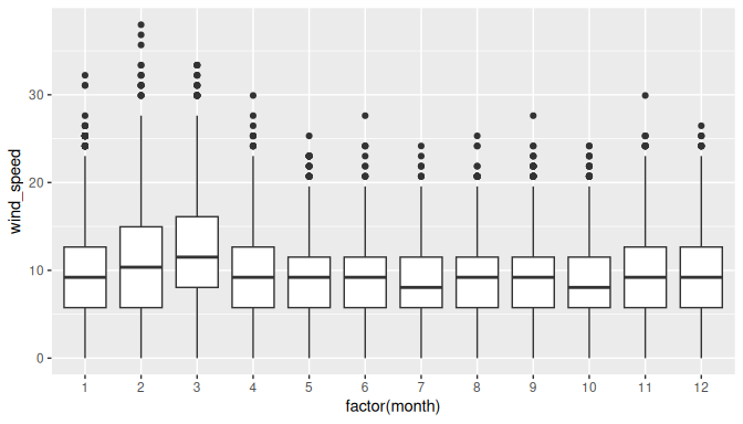 Side-by-side boxplot of wind speed split by month.