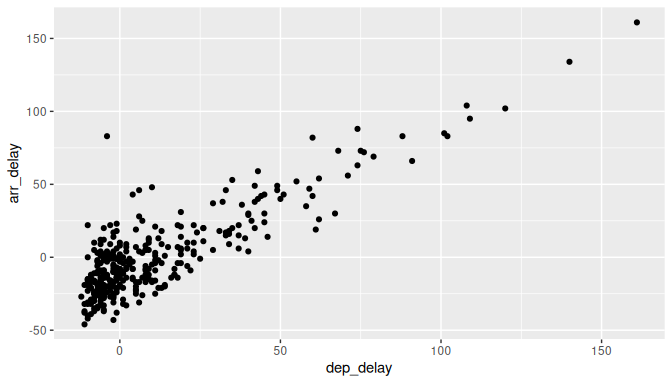 Arrival delays versus departure delays for Envoy Air flights from NYC in 2023.