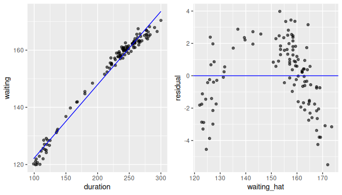 Example of a non-linear relationship.