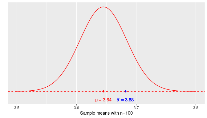 Normal density curve for the sample mean weight of almonds.