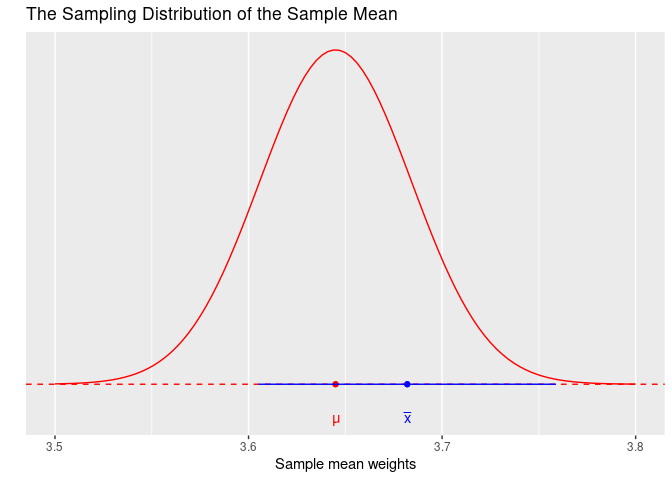 Is the population mean in the interval?