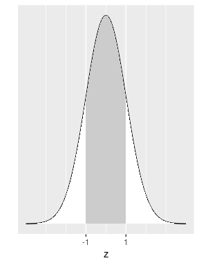 Normal area within one standard deviation.