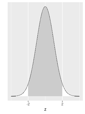 Normal area within two standard deviations.