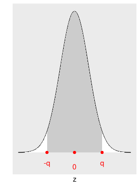 Normal curve with the shaded middle area being 0.95