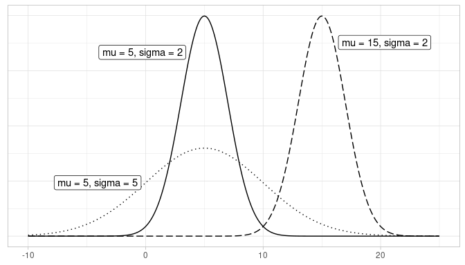 Three normal distributions.