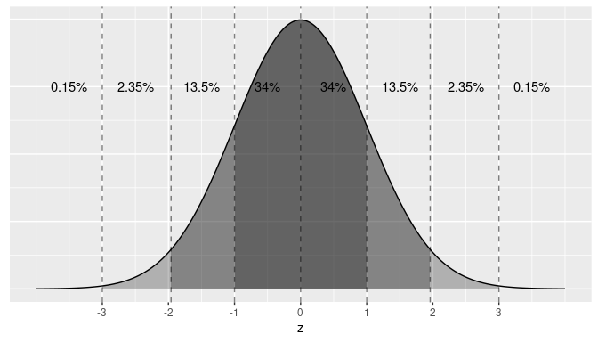 Rules of thumb about areas under normal curves.