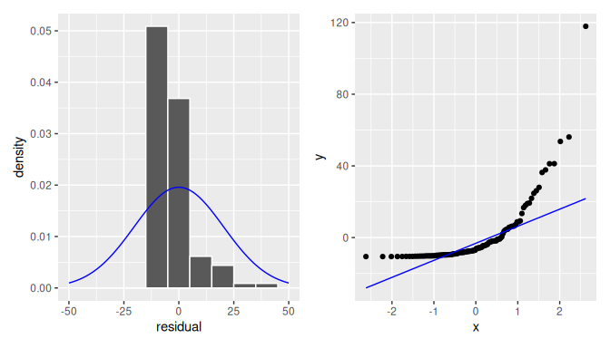 Non-normal residuals.