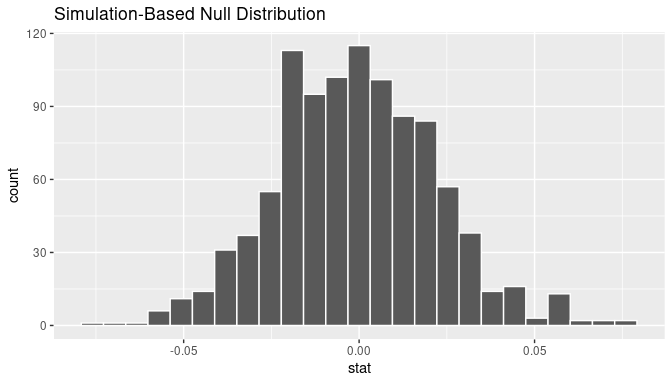 Null distribution.