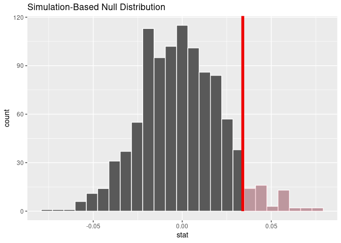 Shaded histogram to show $p$-value.