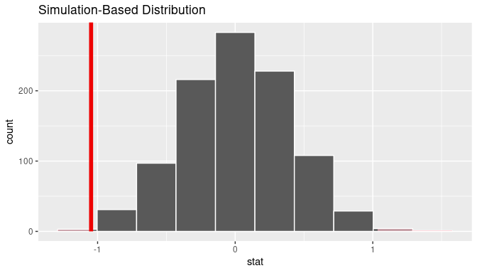 Null distribution, observed test statistic, and $p$-value.