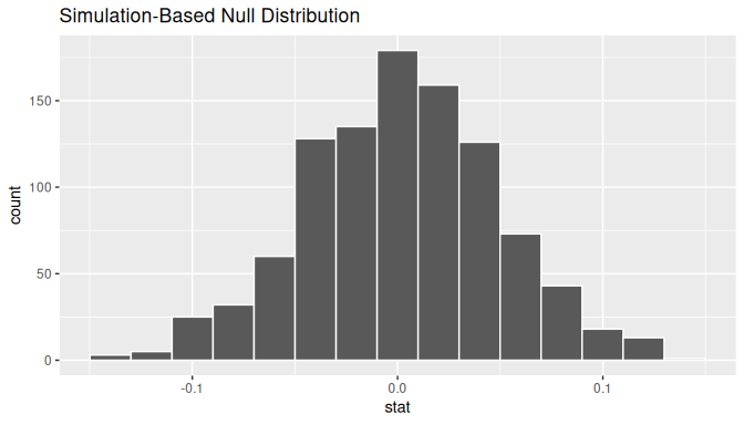 Null distribution of slopes.