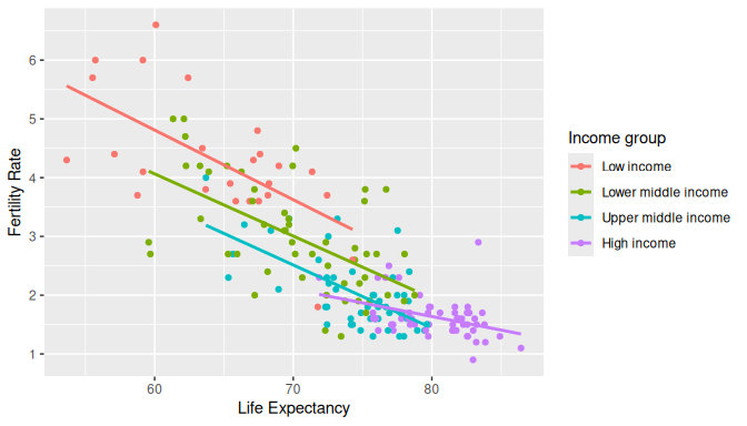 Colored scatterplot of life expectancy and fertility rate.