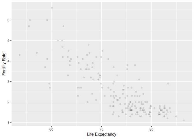 Scatterplot of relationship of life expectancy and fertility rate.