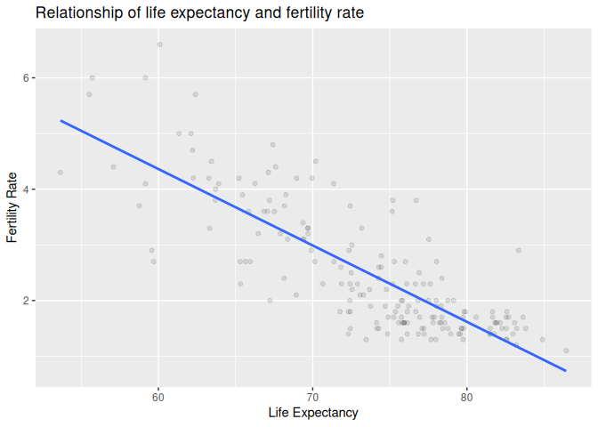 Scatterplot of life expectancy and fertility rate with regression line.