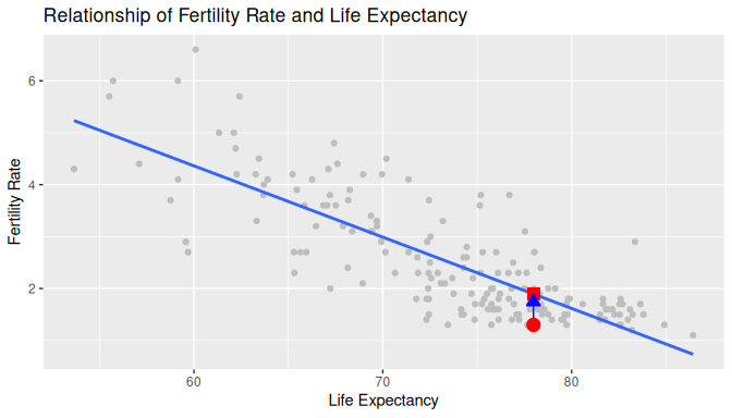 Example of observed value, fitted value, and residual.