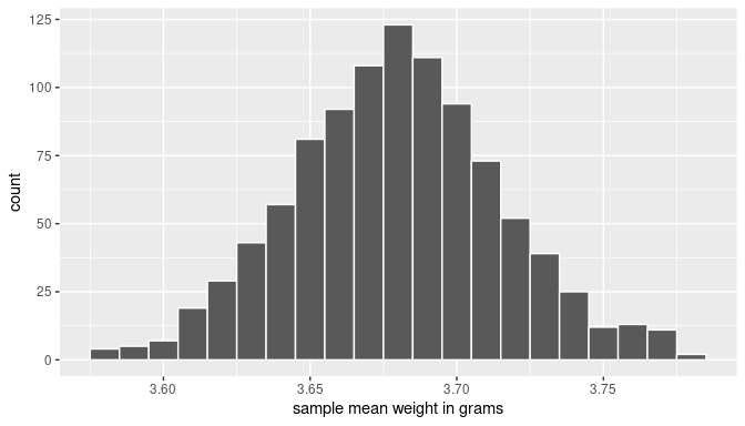 Histogram of 1000 bootstrap sample mean weights of almonds.