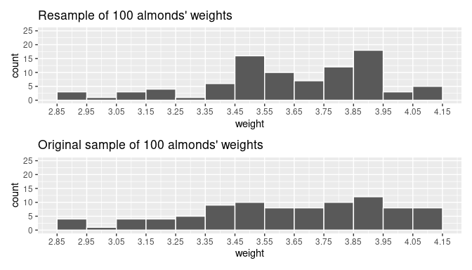 Comparing weight in the resampled boot_sample with the original sample almonds_sample_100.