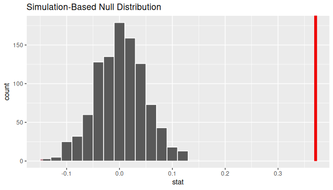 Null distribution and $p$-value.