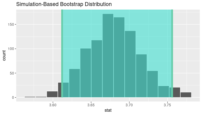 Percentile method 95% confidence interval shaded corresponding to potential values.