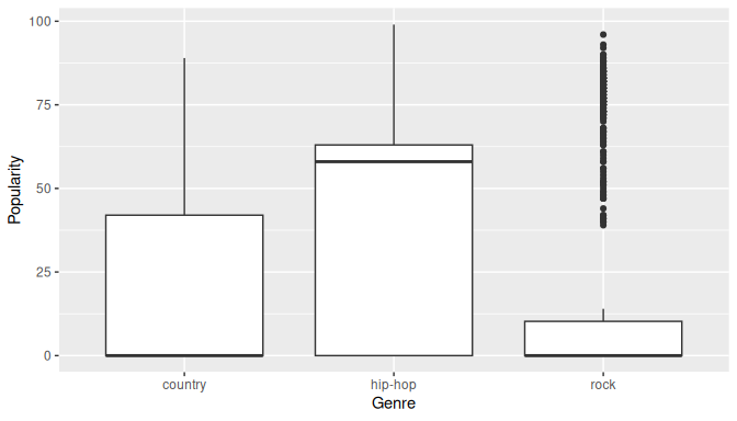 Boxplot of popularity by genre.