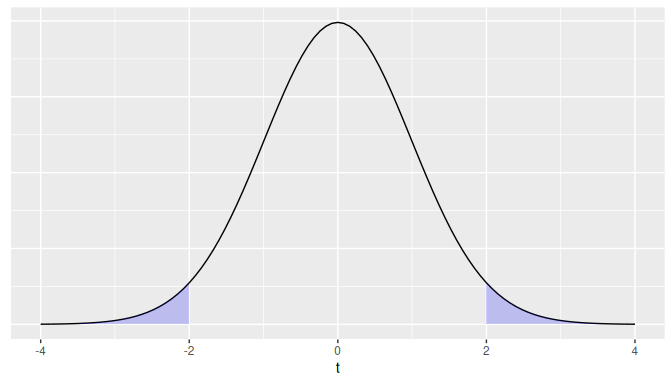 Illustration of a two-sided p-value for a t-test.