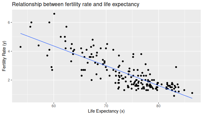 Relationship with regression line.