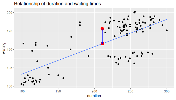 Example of observed value, fitted value, and residual.