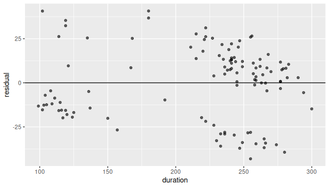 Plot of residuals against the regressor.