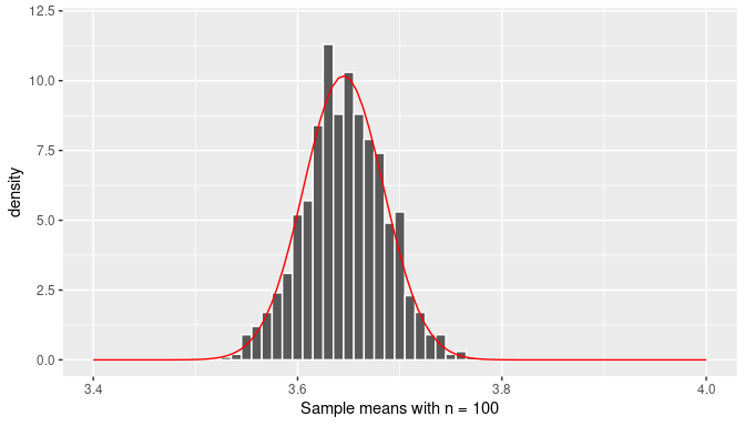 The distribution of the sample mean (n=100).