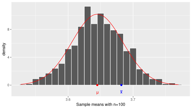 The distribution of the sample mean.