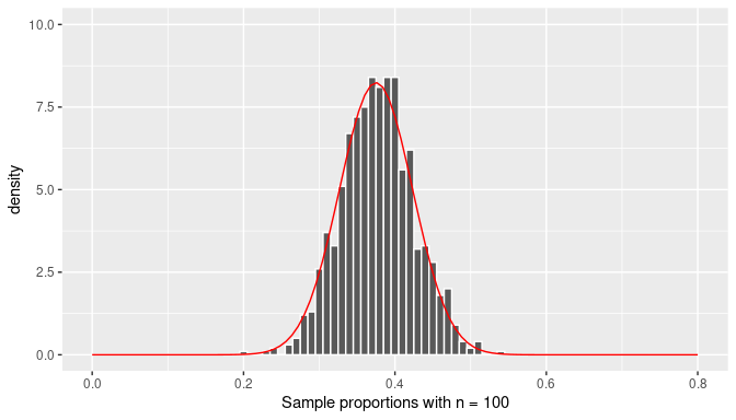 Histogram of the sampling distribution of the sample proportion and the normal curve (n=100).