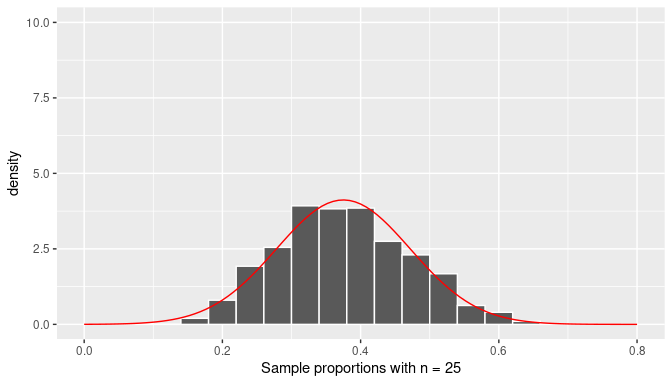 Histogram of the distribution of the sample proportion and the normal curve (n=25).