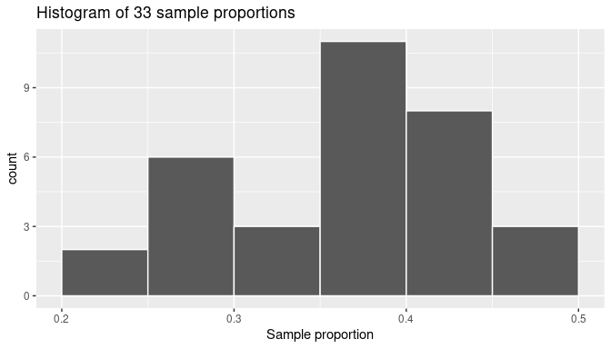 The distribution of 33 proportions based on 33 virtual samples of size 50.