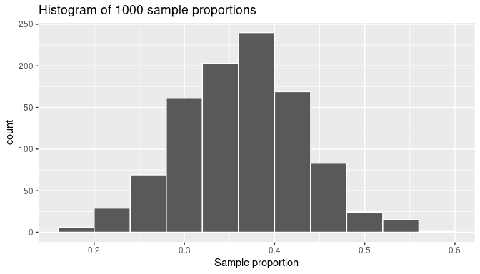 The distribution of 1000 proportions based on 1000 random samples of size 50.