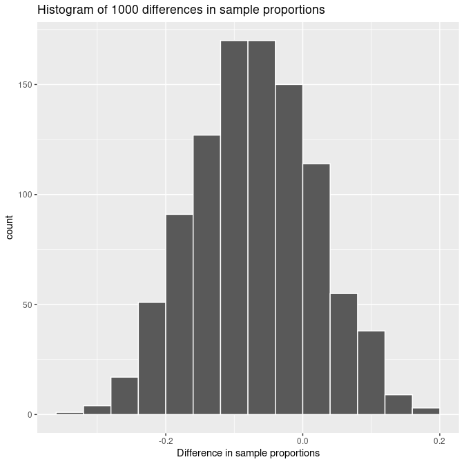 The distribution of 1000 differences in sample proportions based on 1000 random samples of size 50 from the first bowl and 1000 random sample of size 60 from the second bowl.