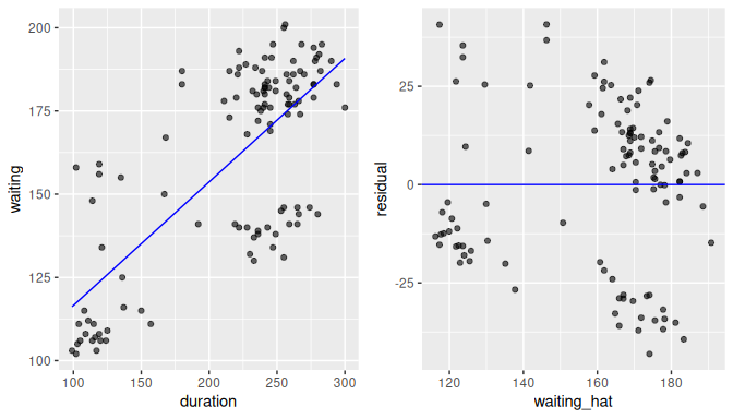 The scatterplot and residual plot for the Old Faithful data.