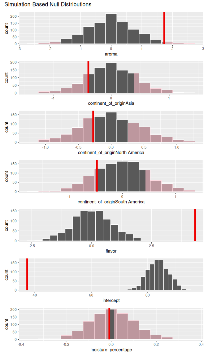 Shaded p-values for the partial slopes in this multiple regression.