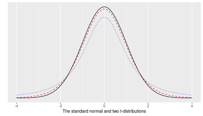 The standard normal and two t-distributions.