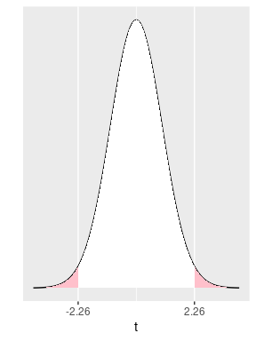 The tails of a t curve for this hypothesis test.