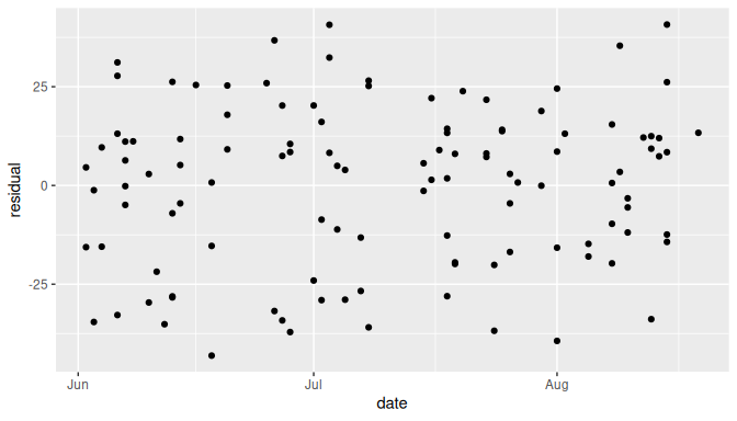 Scatterplot of date (time) vs residuals for the Old Faithful example.