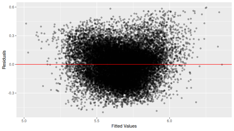 Residuals vs. fitted values.