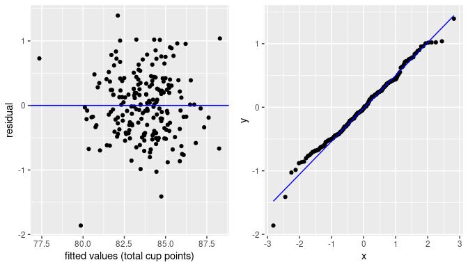 Residuals vs. fitted values plot and QQ-plot for the multiple regression model.