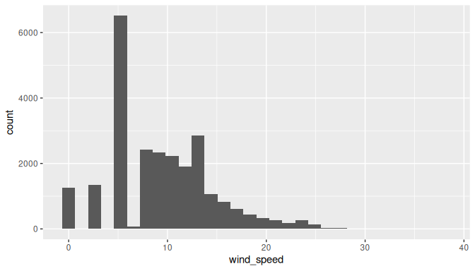 Histogram of hourly wind speeds at three NYC airports.