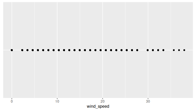 Plot of hourly wind speed recordings from NYC in 2023.