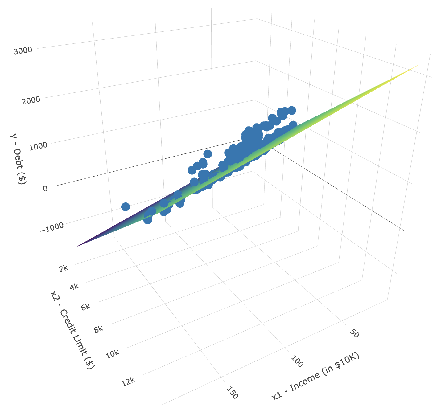 3D scatterplot and regression plane.