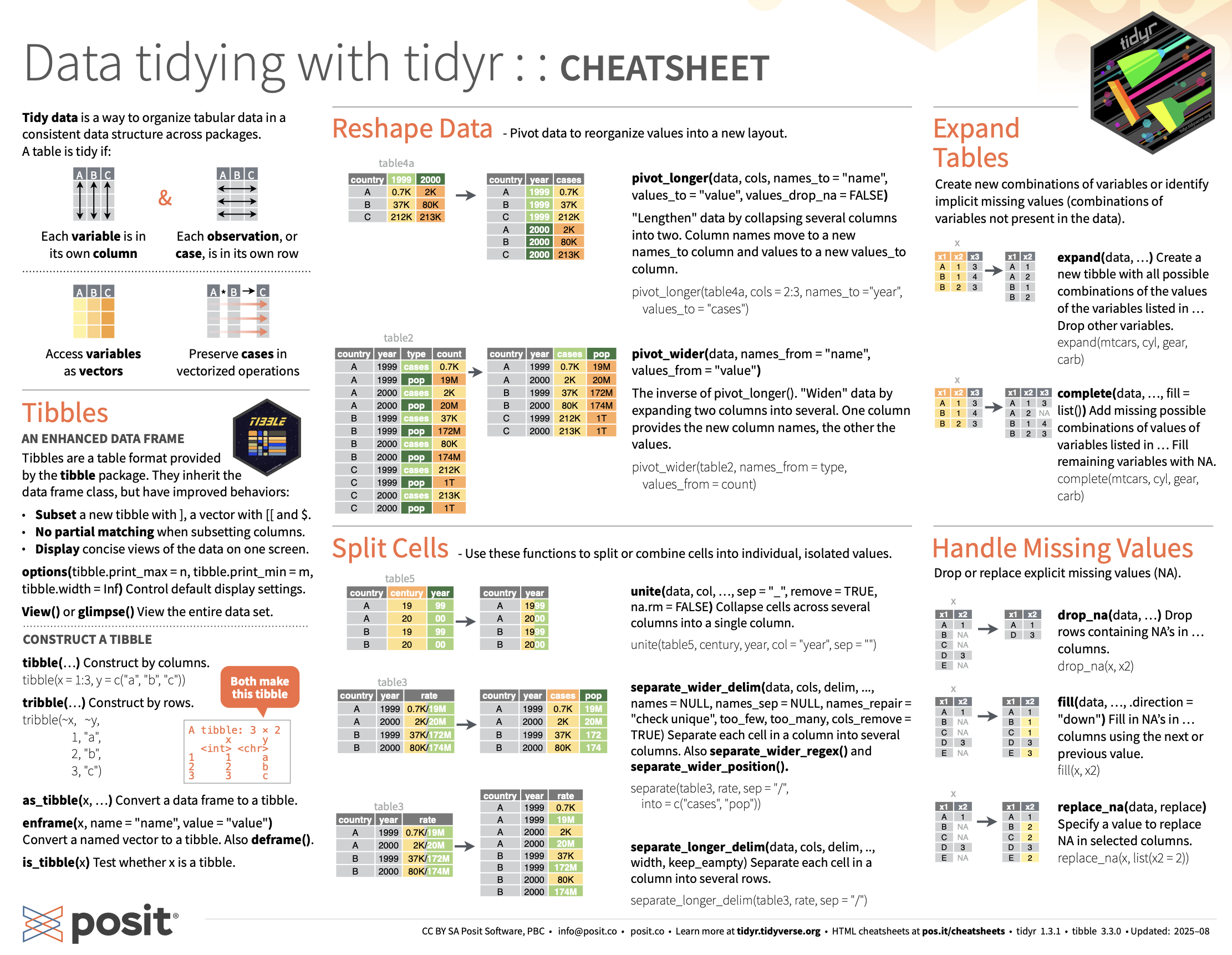 Data Tidying cheatsheet (first page): tidyr package.