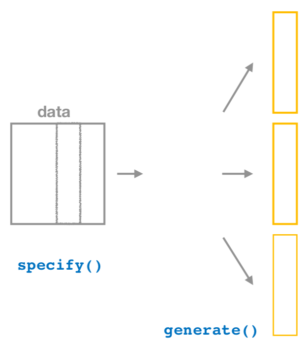 Diagram of generate() replicates.