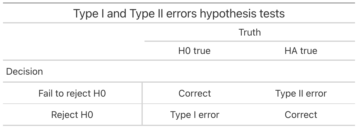 Type I and Type II errors in hypothesis tests.