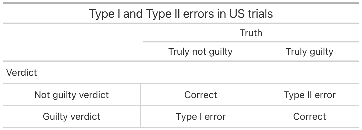 Type I and Type II errors in criminal trials.