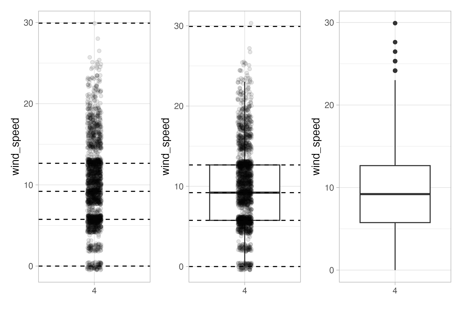 Building up a boxplot of April wind speeds.